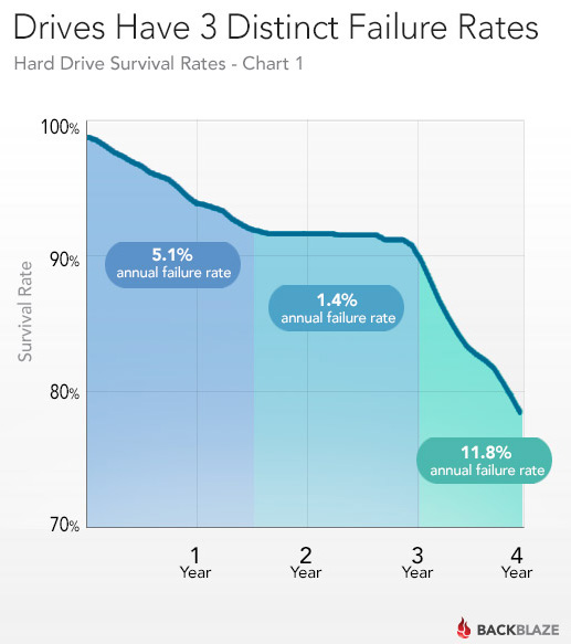 table of 4 year hard drive failure rates